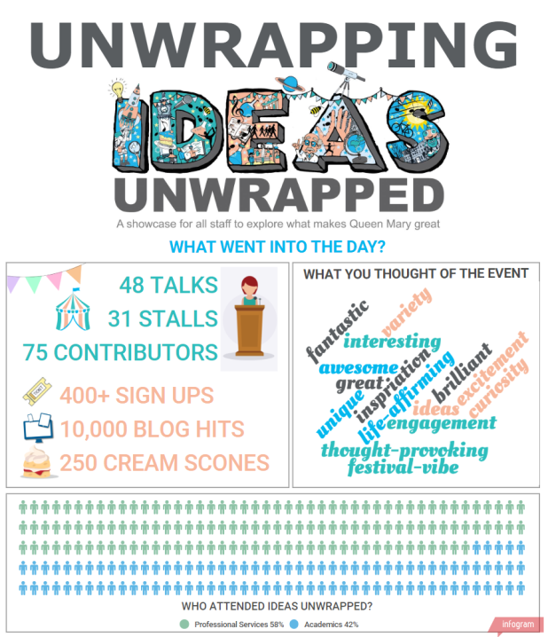 Unwrapping Ideas Unwrapped Infrographic